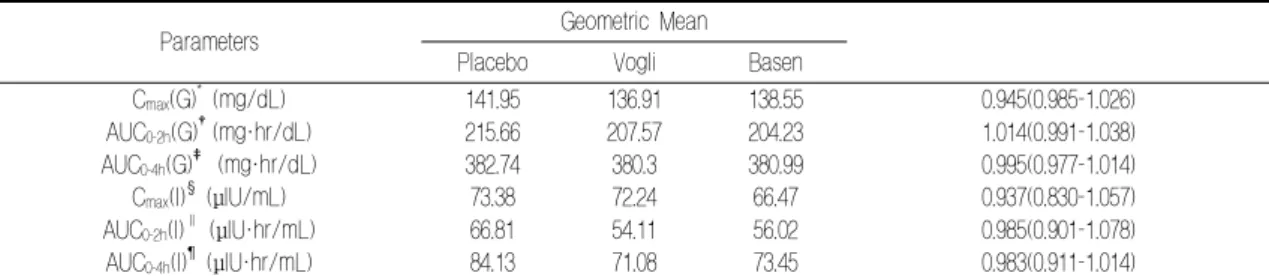 Table  4.  Comparison  of  the  geometric  mean  ratio  (90  %  confidence  interval)  of  parameters  for  Basen  or  Vogli 