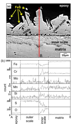 Fig.  3. EPMA analysis on the scale formed on T91 steel after corrosion in N 2 -0.5%H 2 S gas at 700 o C for 70 h