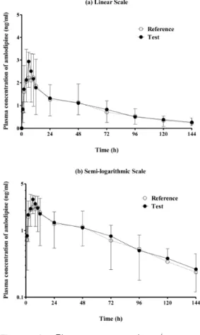 Figure  1.  Plasma  concentration  (mean  and  standard  deviation)  time  curves  of  amlodipine  after  a  single  oral  administration  of  the  reference  and  test  formulations