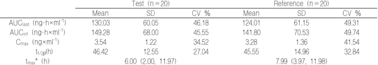 Table  2.  Pharmacokinetic  parameters  following  administration  of  the  test † and  reference ‡ formulations  (n=20)