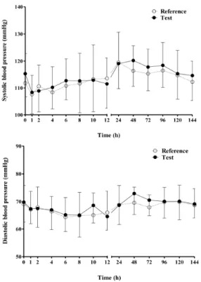 Figure  3.  Mean  (SD)  Systolic  (upper)  and  diastolic  blood  pressure  (lower)  after  a  single  oral  administration  of  the  test  and  reference  amlodipine  5  mg  formulations