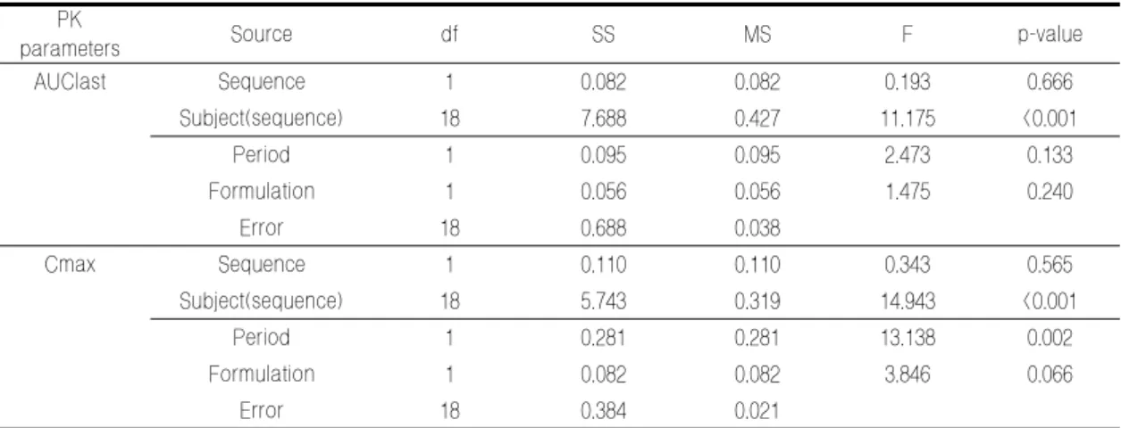 Table  4.  Analysis  of  variance  (ANOVA)  table  for  AUC last   and  C max   of  amlodipine