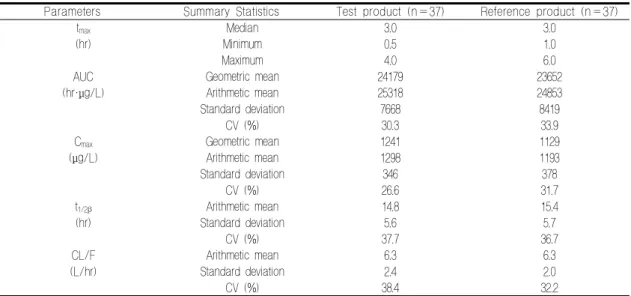 Table  2.  Comparison  of  pharmacokinetic  parameters  by  formulation