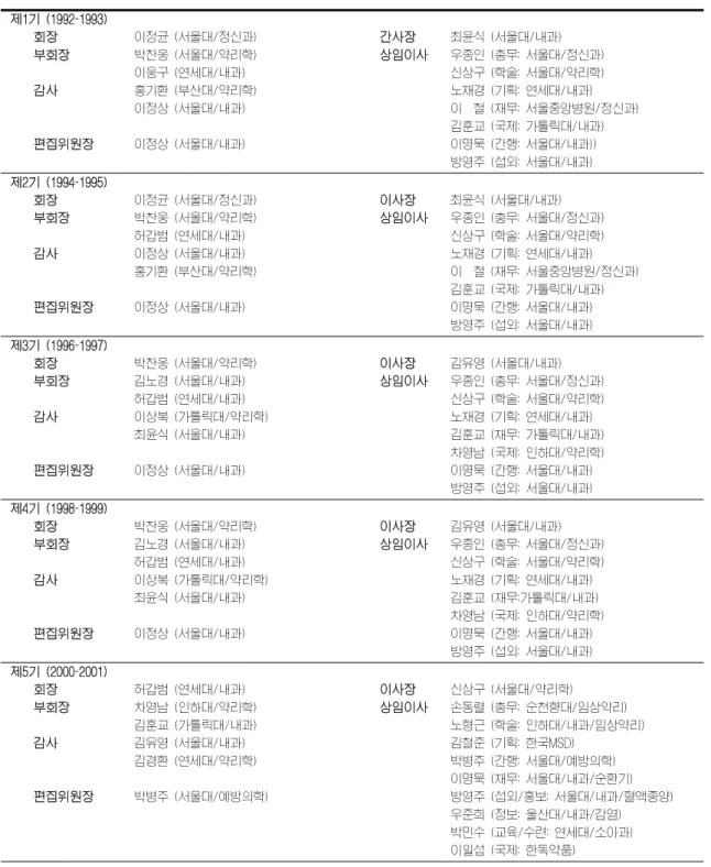 Table  1.  대한임상약리학회  역대  임원진  (1992  -  2011) 제1기 (1992-1993) 회장 이정균 (서울대/정신과) 간사장 최윤식 (서울대/내과) 부회장 박찬웅 (서울대/약리학) 상임이사 우종인 (총무: 서울대/정신과) 이웅구 (연세대/내과) 신상구 (학술: 서울대/약리학) 감사 홍기환 (부산대/약리학) 노재경 (기획: 연세대/내과) 이정상 (서울대/내과) 이  철 (재무: 서울중앙병원/정신과) 김훈교 (국제: 가톨릭대/내과) 편