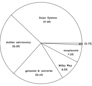 Fig. 1.— The distribution of subjects for papers pub- pub-lished in the journals Nature and Science