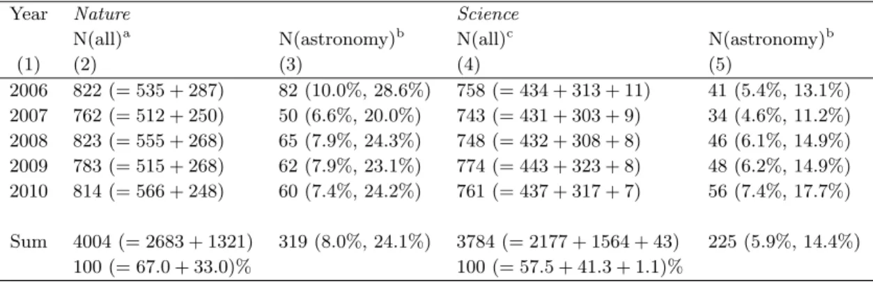 Table 1: Number of Papers for Research Fields Published in the Nature and Science Journals