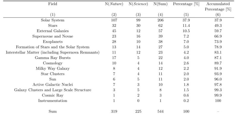 Table 2: Sub-field Distribution of Astronomical Papers in the Nature and Science Journals from 2006 to 2010 a