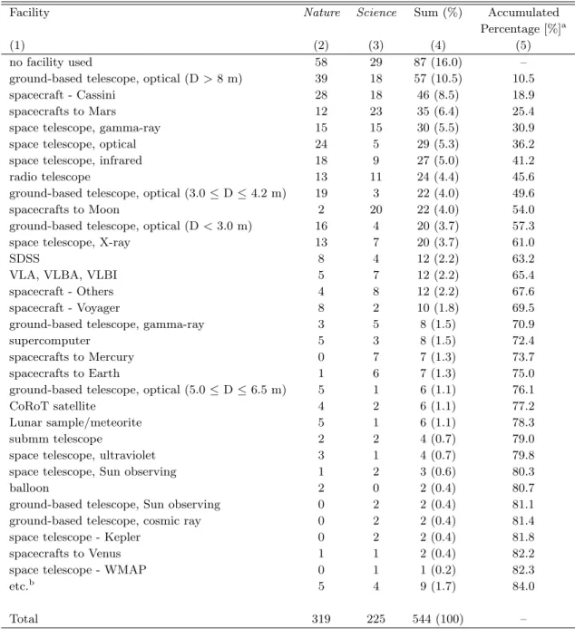 Table 3: Facilities Used in the Papers of Nature and Science Journals from 2006 to 2010