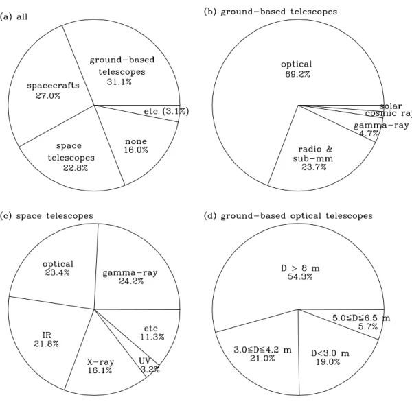 Fig. 2.— Pie charts for the facilities used in astronomy papers published in the journals Nature or Science from 2006 to 2010