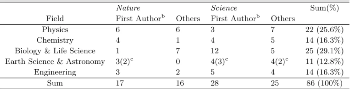 Table 5: Number of Papers Written by Koreans a in Each Field