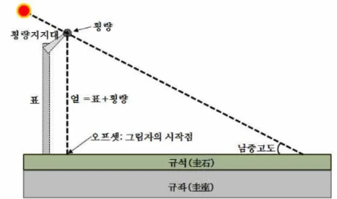 그림  1.    대규표를  측면에서  본  모식도.  규좌,  규석,  표,  횡량,  그리고  횡량지지대로  구성되어  있다. <규표>에  의거하여  만들어졌을  것으로  추정되었다 (Needham  et  al.,  1986)