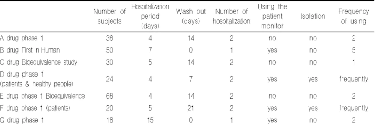 Table  1.  The  example  of  the  requested  clinical  trials Number of  subjects Hospitalization period  (days) Wash out (days) Number of hospitalization Using the patient monitor Isolation Frequency of using A drug phase 1  38 4 14 2 no no 2