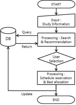 Figure  2.  The  algorithm  of  automated  bed-allocation  system. 다.  단  2인실이나  4인실의  경우  하나의  과제에  대해서만  사용할  수  있도록  한다