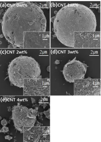 Figure 3. Scanning electron microscope (SEM) image of the spherical LTO/CNT composite particle