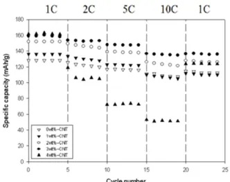 Figure 5. C-rate capability of the spherical LTO/CNT composite particle. (a) CNT 0 wt%, (b) CNT 1 wt%, (c) CNT 2 wt%, (d) CNT 3 wt%, (e) CNT 4 wt%