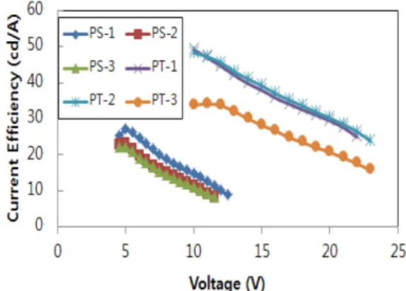 Fig. 3. Luminance vs. applied voltage characteristics for white phosphorescent OLEDs.