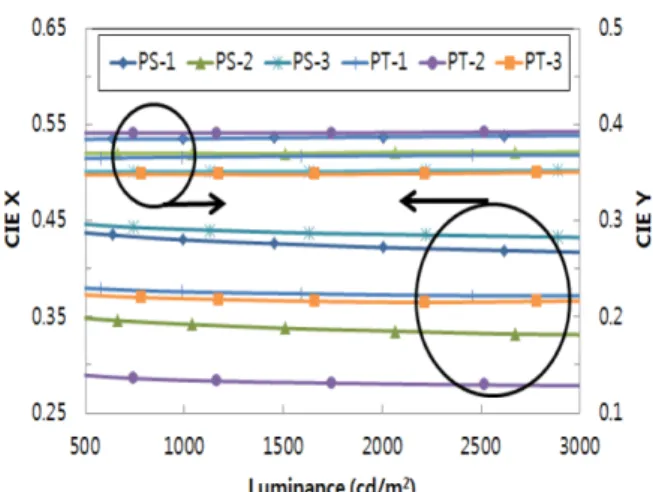 Fig. 6. The energy levels of white phosphorescent OLEDs.