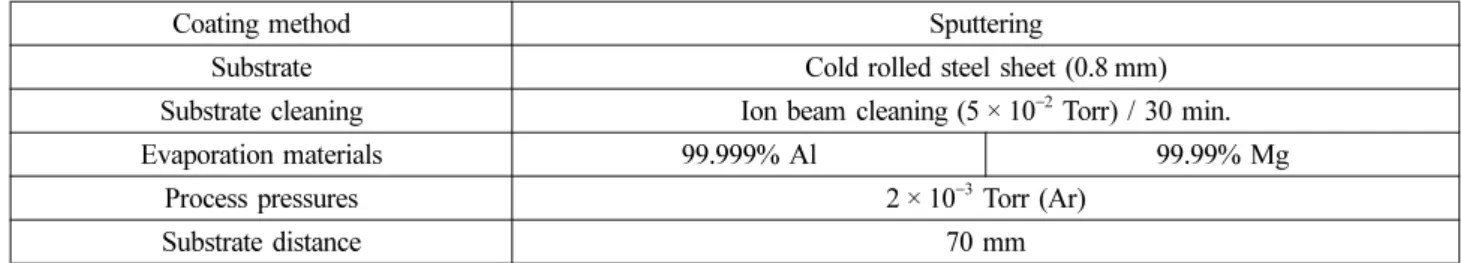 Table 2. The types of Al-Mg films and comparative materials Al-Mg films Mg Cont. (wt.%) powerAl (kV) Mg power(kV) Thick.(µm) Heat treatment NAM10 10 8.0 0.6 5 X NAM20 20 8.0 1.1 5 X NAM30 30 8.0 1.6 5 X HAM10 10 8.0 0.6 5 O HAM20 20 8.0 1.1 5 O HAM30 30 8.