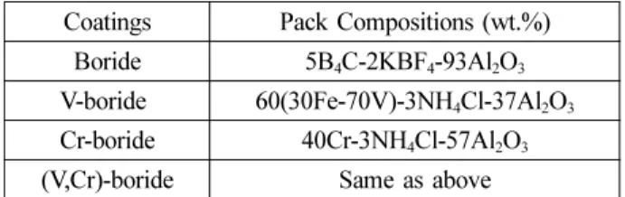 Table 2. Pack compositions for boride and multi- multi-component boride coatings
