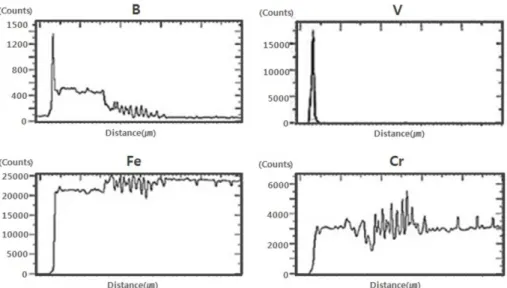 Fig. 2. Cross sectional EPMA line scans of V-boride coating.