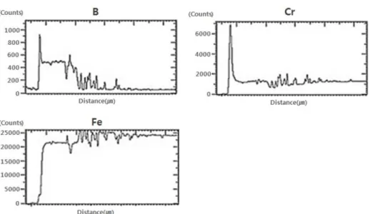 Fig. 5. Cross sectional EPMA line scans of Cr-boride coating.