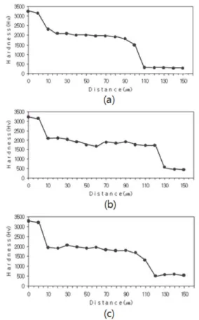 Fig. 11. Comparison of corrosion resistance in 5 wt.% NaCl solution for boride and multi-component boride coatings (× 50).