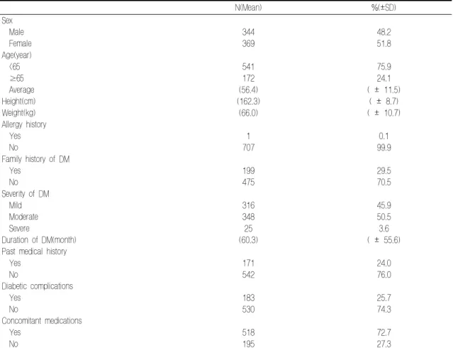Table  1.  Baseline  characteristics  of  patients N(Mean) %(±SD) Sex   Male 344 48.2   Female 369 51.8 Age(year)   <65 541 75.9   ≥65 172 24.1   Average (56.4) ( ±  11.5) Height(cm) (162.3)  ( ±  8.7) Weight(kg) (66.0) ( ±  10.7) Allergy history   Yes 