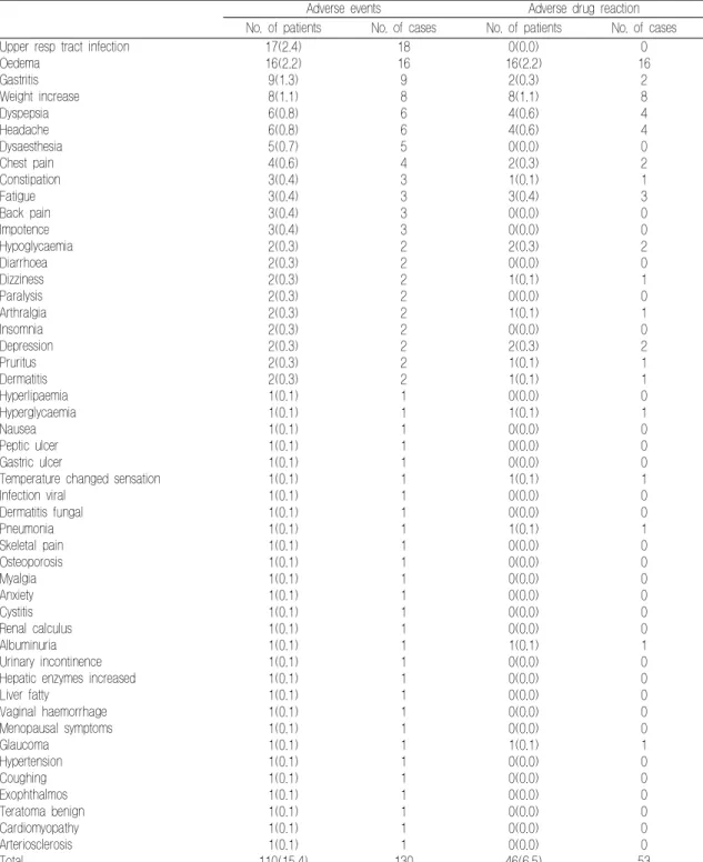 Table  3.  Reported  adverse  events  and  adverse  drug  reactions