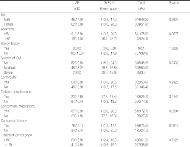 Table  4.  Adverse  event  rate  by  risk  factors AE 95 % CI Total P-value n(%) (lower, upper) n(%) 　 Sex   Male 48(14.0) (10.3, 17.6) 344(48.2) 0.2927    Female 62(16.8) (13.0, 20.6) 369(51.8) Age(Year)   &lt;65 91(16.8) (13.7, 20.0) 541(75.9) 0.0678    