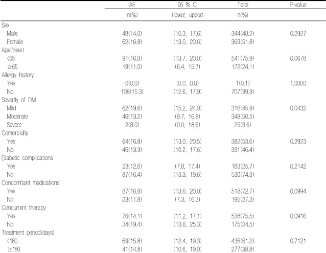 Table  4.  Adverse  event  rate  by  risk  factors AE 95 % CI Total P-value n(%) (lower, upper) n(%) 　 Sex   Male 48(14.0) (10.3, 17.6) 344(48.2) 0.2927    Female 62(16.8) (13.0, 20.6) 369(51.8) Age(Year)   <65 91(16.8) (13.7, 20.0) 541(75.9) 0.0678    