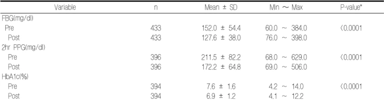 Table  6.  Comparison  of  clinical  data