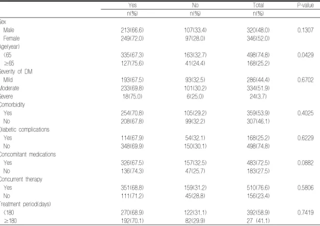 Table  7.  Effectiveness  analysis  by  risk  factors
