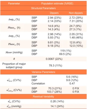Table 2. Estimation result of the final model (Model 3)