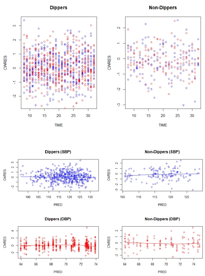 Figure 3. Conditional weighted residuals (CWRES) plotted against TIME (TOP) and typical predictions (PRED) (BOTTOM)