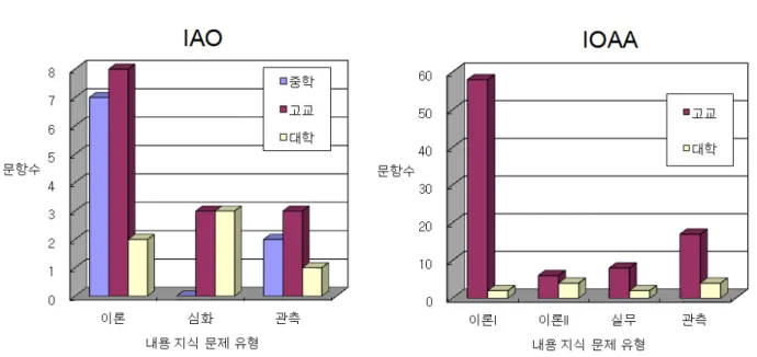 그림  2.  지난  4년간  출제된  내용지식  문제  유형비교: IAO vs. IOAA. 풀  때,  자신들의  언어로  문제를  풀어  제출하기  때문이 고,  채점을  하는  위원들이  언어가  다른  학생들의  풀이 과정을  이해할  수  없기에  문제들을  주로  수식에  의존하 는  경향이  있다