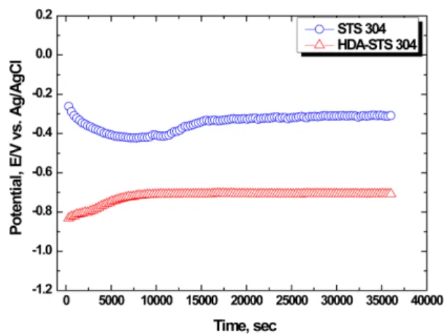 Fig. 3. Polarization curves for STS 304 and hot-dip aluminized STS 304 under cavitation condition in sea water solution.