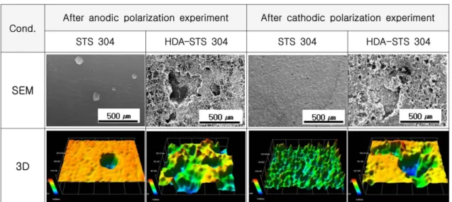 Fig. 5. Damage depth after polarization experiment for STS 304 and hot-dip aluminized STS 304 under cavitation condition in sea water solution.