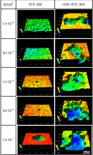 Fig. 7. 3D micrographs after galvanostatic experiment for STS 304 and hot-dip aluminized STS 304 under cavitation condition in sea water solution.
