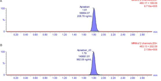 Figure 3. Representative chromatogram of (A) apixaban and (B) internal standard in plasma after oral administration of apixaban 10 mg.