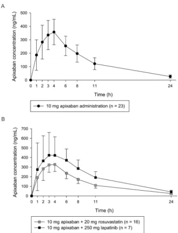 Table 2. Dilution integrity of apixaban in human blank plasma