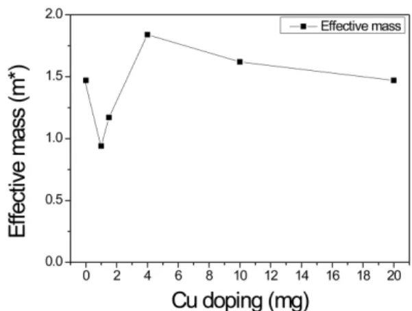 Fig. 6. Power factor of Cu-doped Bi 2 (Te-Se) 3  thin film (Cu weight = 0, 1, 1.5, 4, 10, 20 mg) at room  tem-perature.