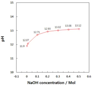 Fig. 2. Peak voltages during PEO film formation on AZ31 Mg alloy with time under application of anodic pulse current with 0.2 ms width in 0.06 M Na 3 PO 4 +0.06 M Na 2 SiO 3  solution containing various concentrations of NaOH from 0.05 M to 0.5 M