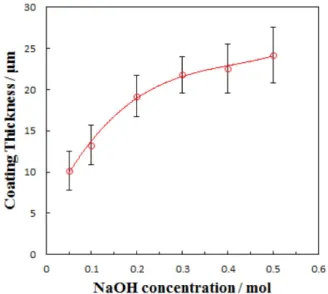 Fig. 6. Cross-sectional morphologies of PEO films formed on AZ31 Mg alloy for 10 min using anodic pulse current with 0.2 ms width in 0.06 M Na 3 PO 4 +0.06M Na 2 SiO 3  solution containing various NaOH concentrations of (a) 0.05 M, (b) 0.1 M, (c) 0.2 M, (d