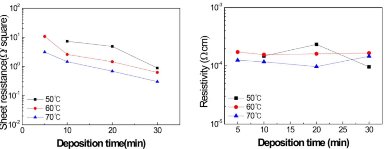 Fig. 3. X-ray diffraction patterns of Ni-W-P at 60 o C for 10minutes at annealing temperatures from 100 o C to 500 o C for 30min each (A : Ni 3 P, B : Ni 2 Si, C : Ni 2 P, D : NiSi, E : NiP, ▽ : Si substrate).