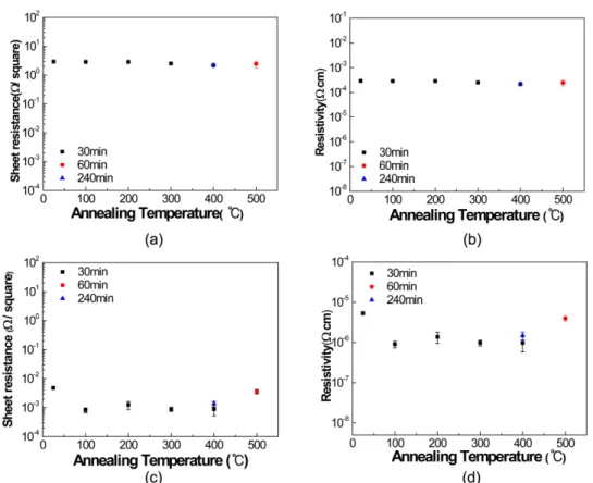 Fig. 4. Effects of annealing temperature on (a) sheet resistance of Ni-W-P, (b) resistivity of Ni-W-P, (c) sheet resistance of Ni-W-P/Cu and (d) resistivity of Ni-W-P/Cu.