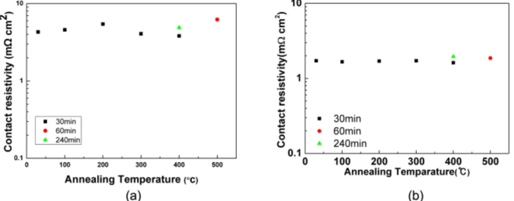 Fig. 6. Effects of annealing temperature on (a) the specific contact resistivity of Ni-W-P, (b) the specific contact resistivity of Ni-W-P/Cu.