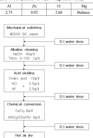 Table 1. Composition of AZ31 magnesium alloy