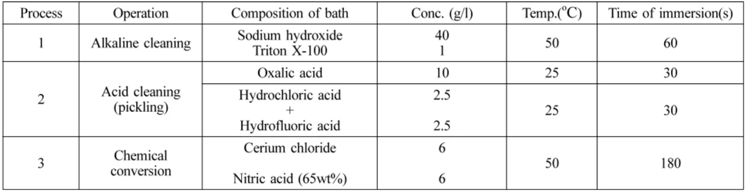 Fig. 2. Surface morphology of AZ31 magnesium alloys processed by acid pickling for 30s at the ambient temperature: a) 1 wt% oxalic acid ×200, b) 1 wt% oxalic acid ×1,000 c) 0.25 wt% hydrochloric acid