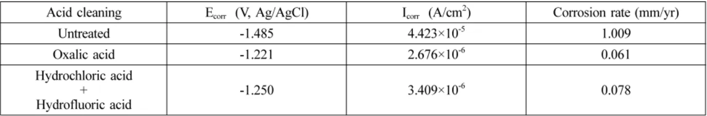 Fig. 7. Potentiodynamic polarization curves of Ce- Ce-based conversion coated AZ31 magnesium alloy.