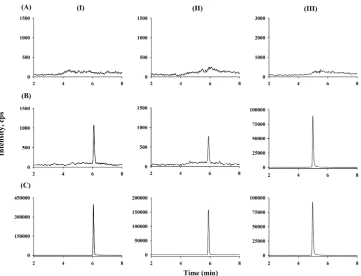 Figure 2. Representative chromatograms of ticagrelor (I), AR-C124910XX (II), and tolbutamide (III): (A) double blank plasma, (B) blank plasma  spiked with LLOQ of ticagrelor and AR-C124910XX (0.2 ng/mL, both), (C) a plasma sample collected at 12 h after ad